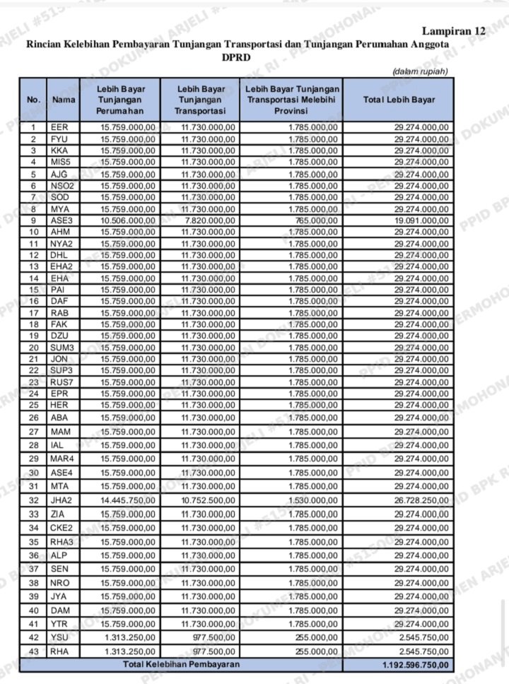 tunjangan perumahan anggota dprd